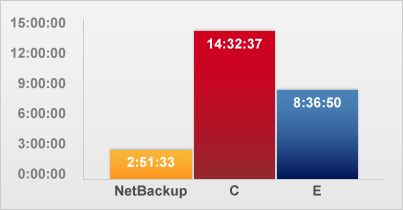 Symantec NetBackup