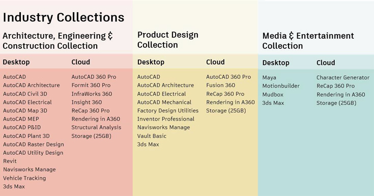 Какие программы Autodesk и облачные сервисы входят в отраслевые коллекции Autodesk?